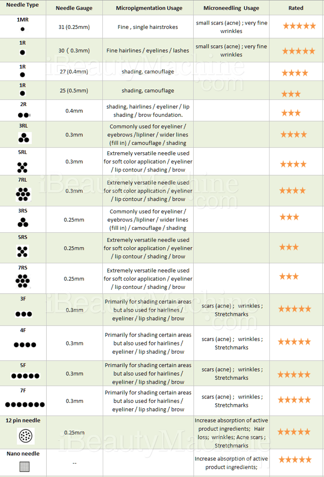 Permanent Makeup Needle Chart