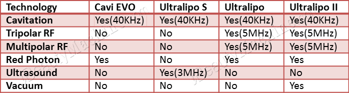 cavitation slimming device comparison table