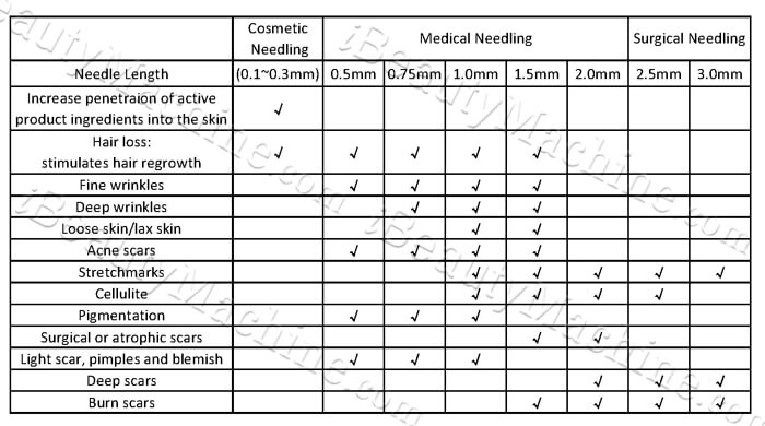 Permanent Makeup Needle Chart