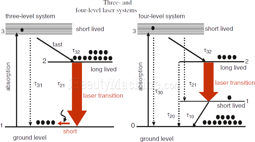 three and four level laser systems