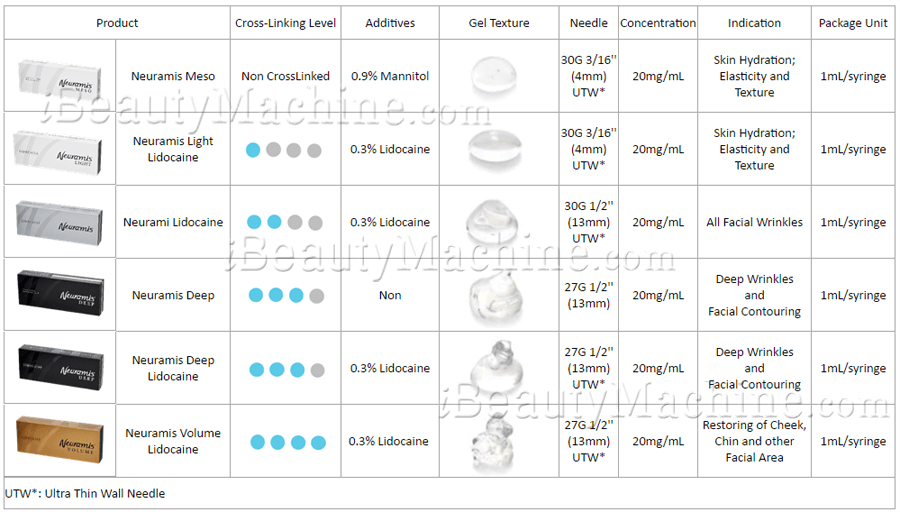 Dermal Fillers Comparison Chart