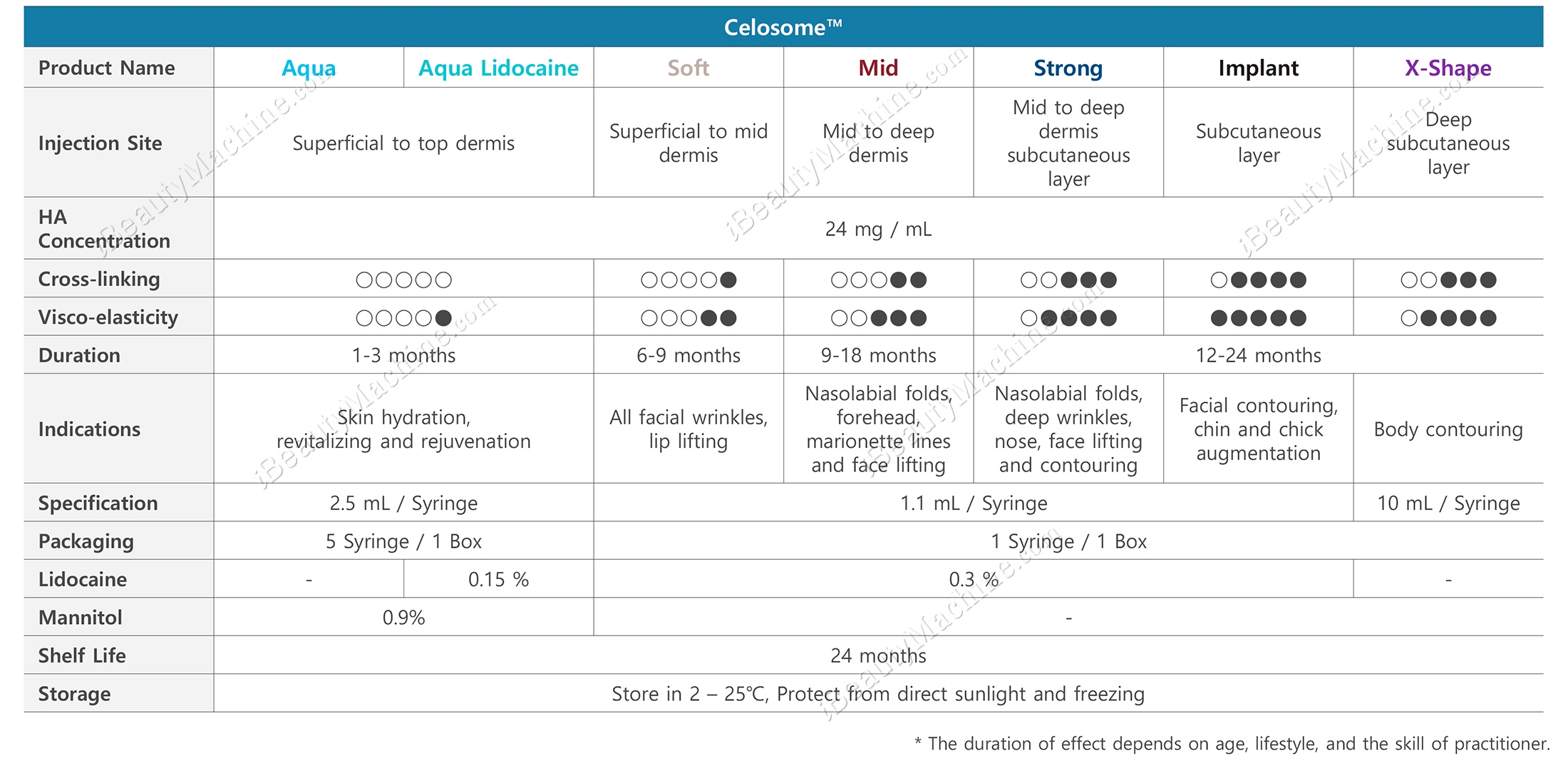 Korea Celosome product line