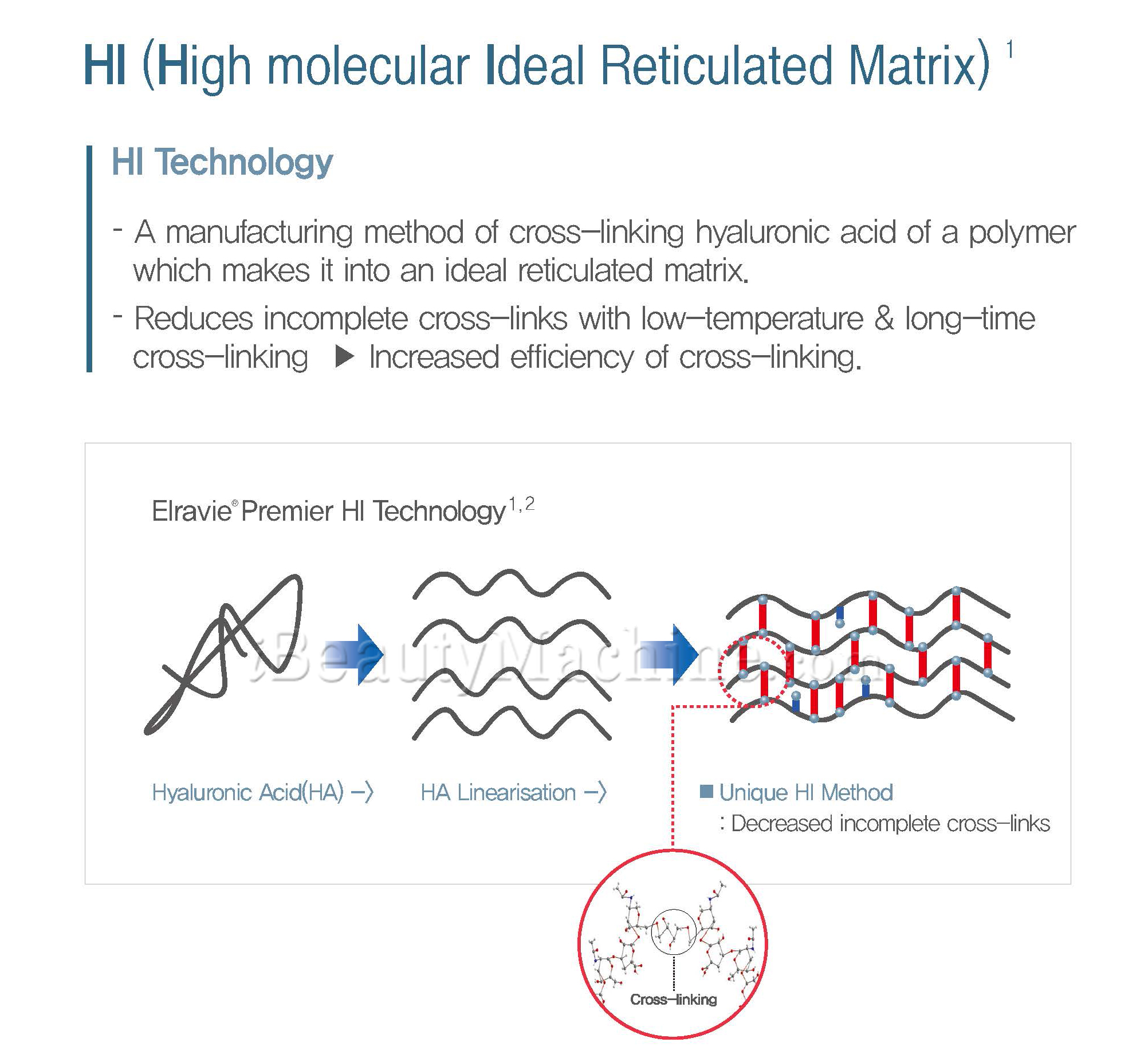 elravie dermal filler HI technology