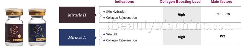 Miracle Product Line