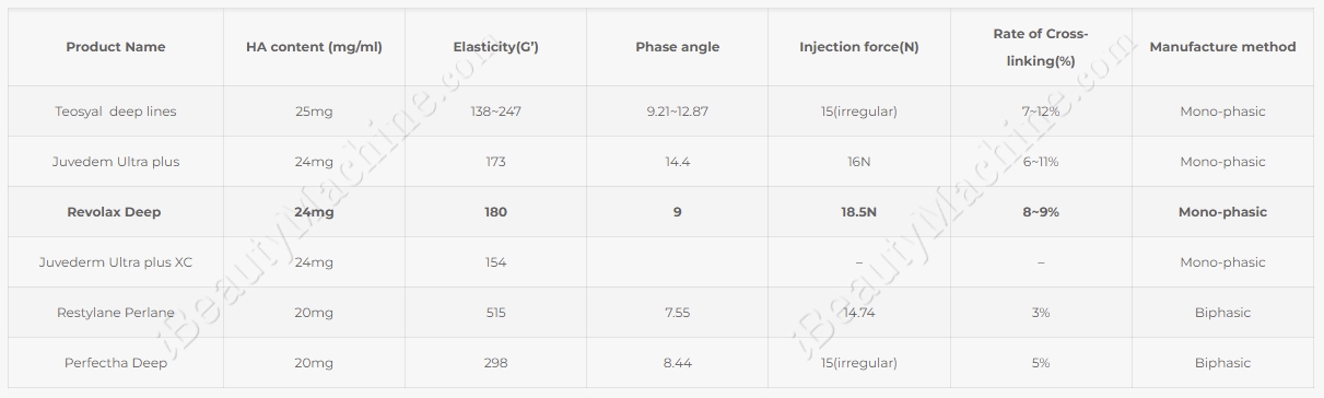 Comparative table of Revolax with other dermal fillers