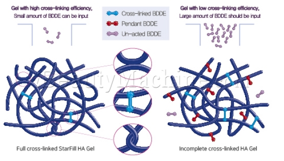 starfill Maximization of Cross-linking Efficiency