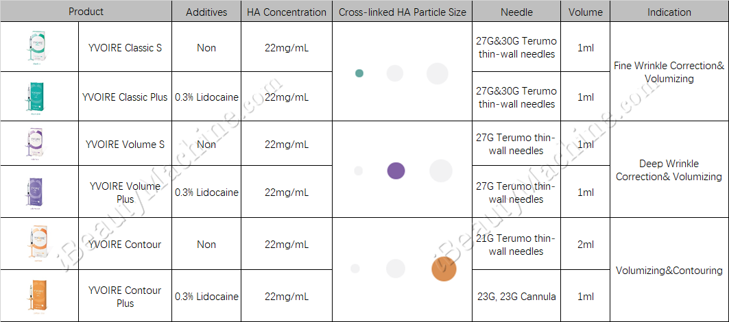 YVOIRE dermal filler product line