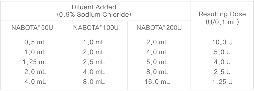 Botox Reconstitution Chart