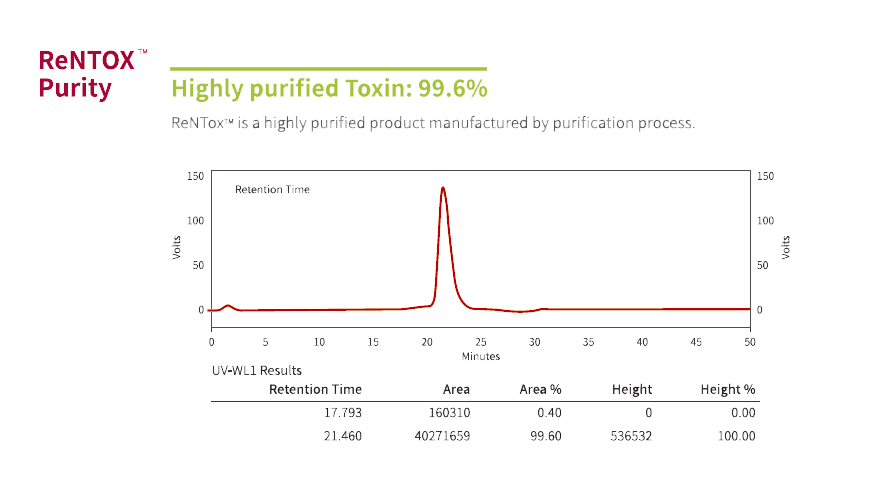 ReNTOX purity