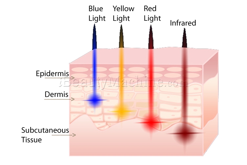 penetration of different lights
