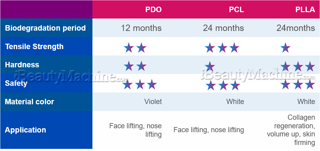PDO PCL PLLA difference