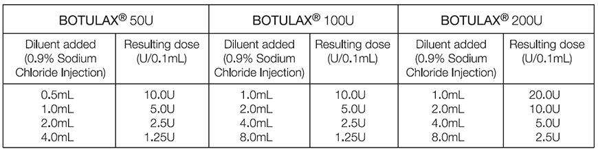 Botox Reconstitution Chart