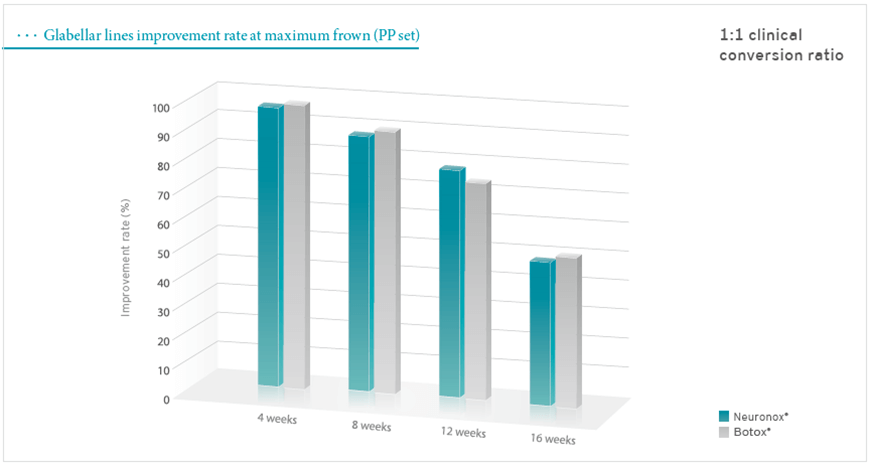 Neuronox botox for frown lines