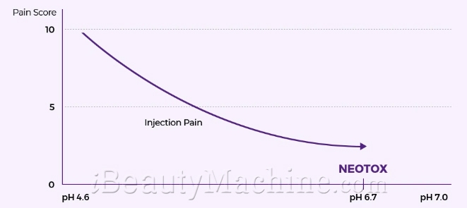 NEOTOX 100U Comfortable Treatment with No side Effects